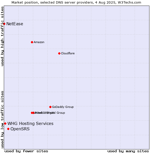 Market position of OpenSRS vs. WHG Hosting Services vs. NetEase