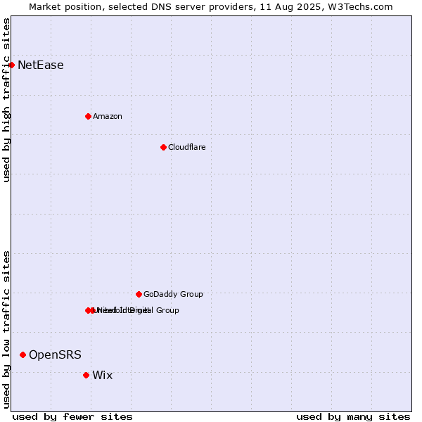 Market position of Wix vs. OpenSRS vs. NetEase