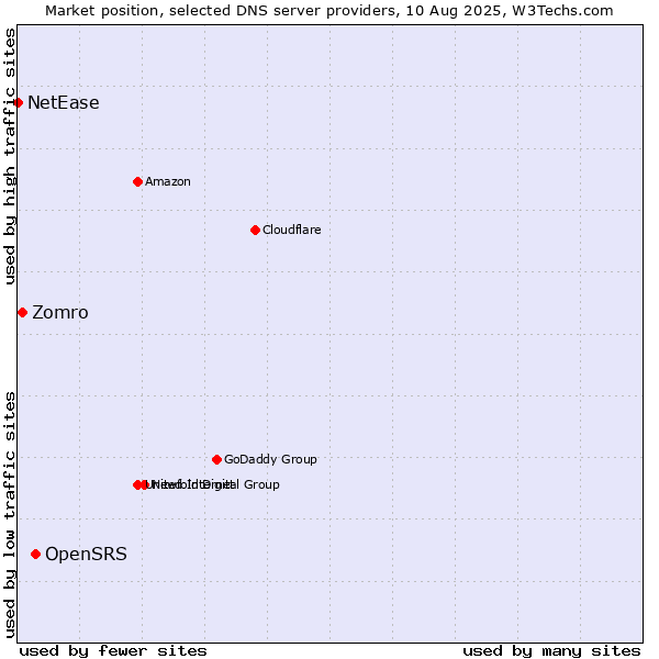 Market position of OpenSRS vs. Zomro vs. NetEase