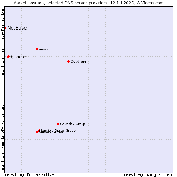 Market position of Oracle vs. NetEase