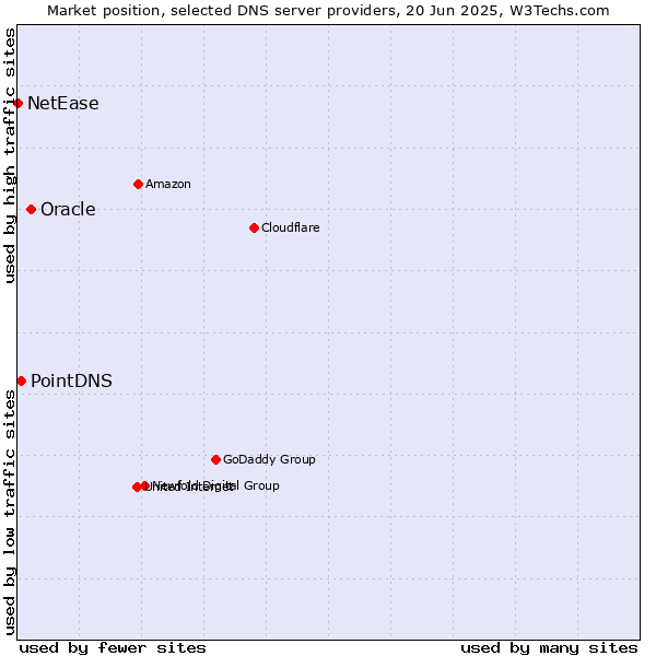 Market position of Oracle vs. PointDNS vs. NetEase