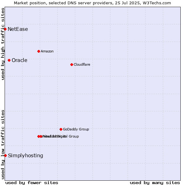 Market position of Oracle vs. Simplyhosting vs. NetEase