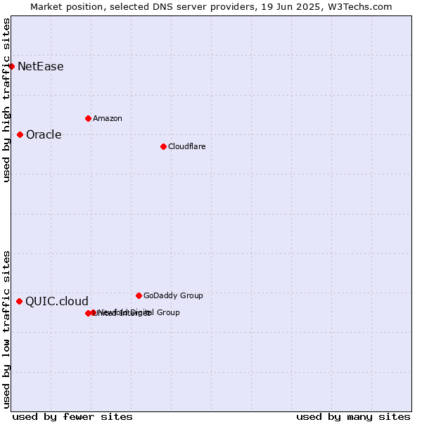 Market position of Oracle vs. QUIC.cloud vs. NetEase