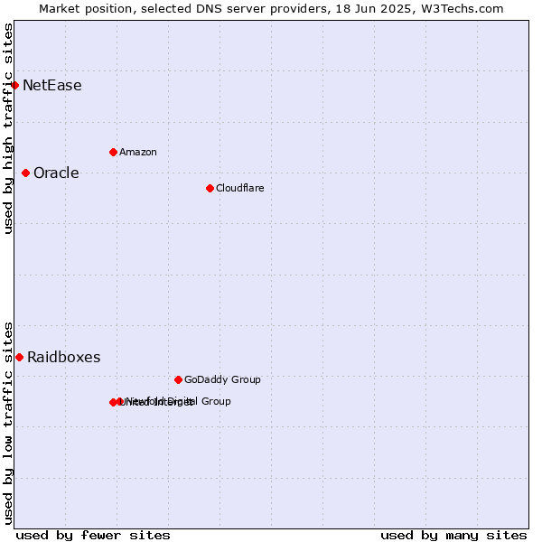 Market position of Oracle vs. Raidboxes vs. NetEase