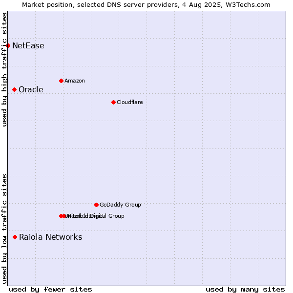 Market position of Raiola Networks vs. Oracle vs. NetEase