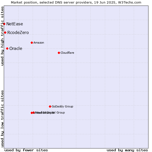 Market position of Oracle vs. RcodeZero vs. NetEase