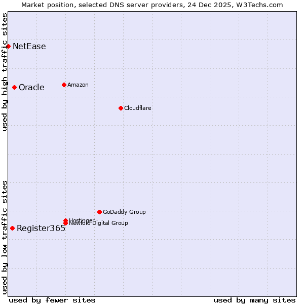 Market position of Oracle vs. Register365 vs. NetEase