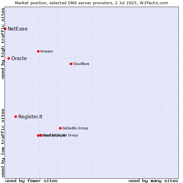 Market position of Register.it vs. Oracle vs. NetEase