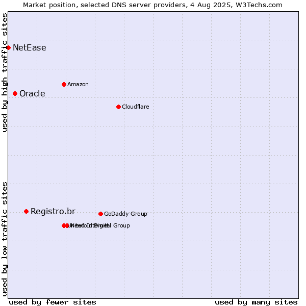 Market position of Registro.br vs. Oracle vs. NetEase
