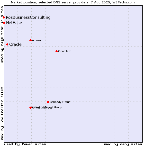 Market position of Oracle vs. NetEase vs. RosBusinessConsulting