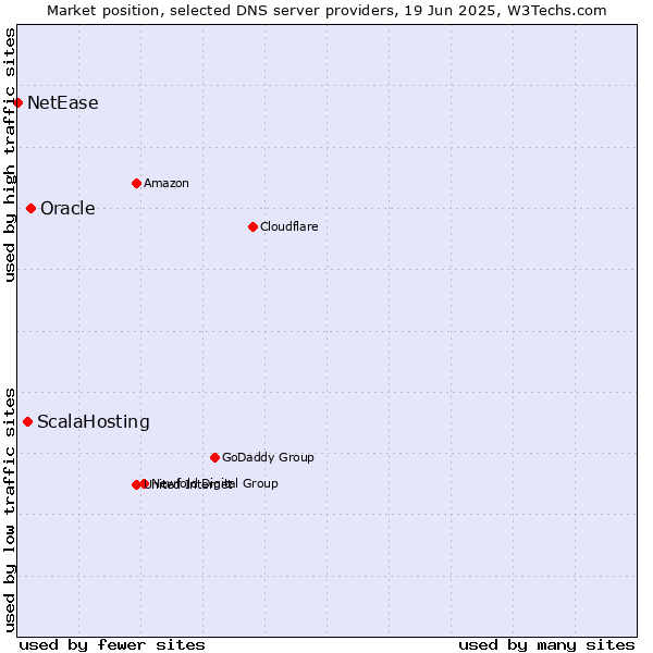 Market position of Oracle vs. ScalaHosting vs. NetEase
