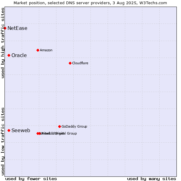 Market position of Seeweb vs. Oracle vs. NetEase
