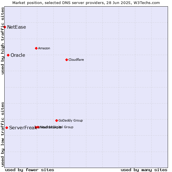 Market position of Oracle vs. ServerFreak vs. NetEase