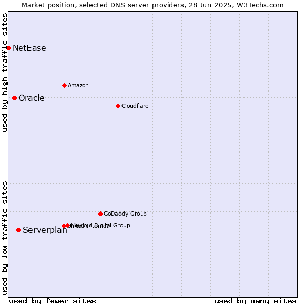 Market position of Serverplan vs. Oracle vs. NetEase