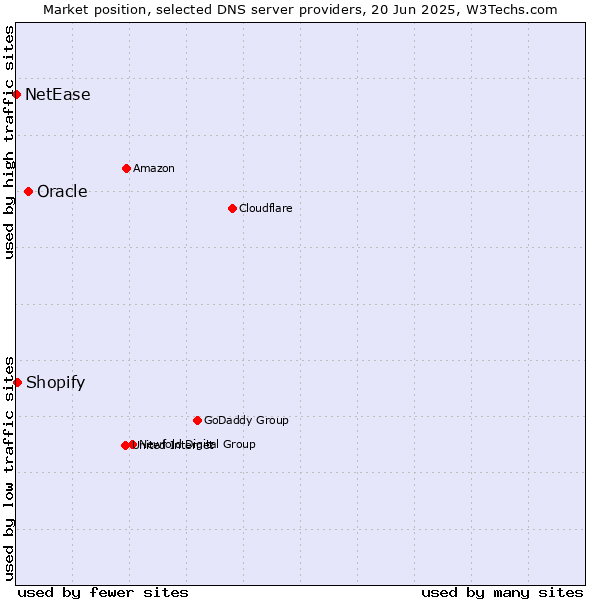 Market position of Oracle vs. Shopify vs. NetEase