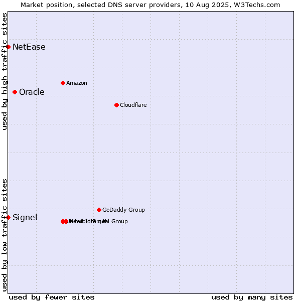 Market position of Oracle vs. Signet vs. NetEase