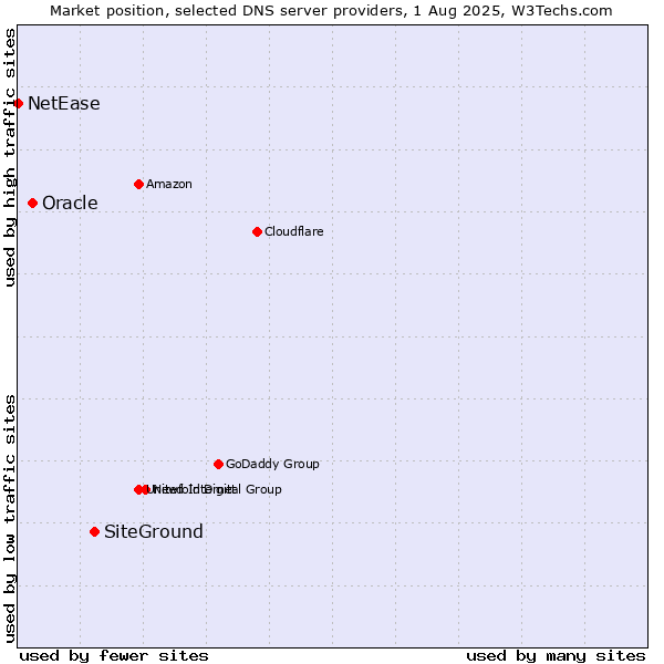 Market position of SiteGround vs. Oracle vs. NetEase
