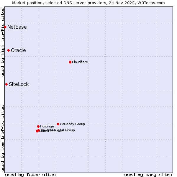 Market position of Oracle vs. SiteLock vs. NetEase