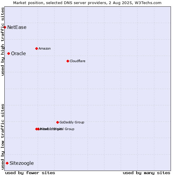 Market position of Oracle vs. Sitezoogle vs. NetEase