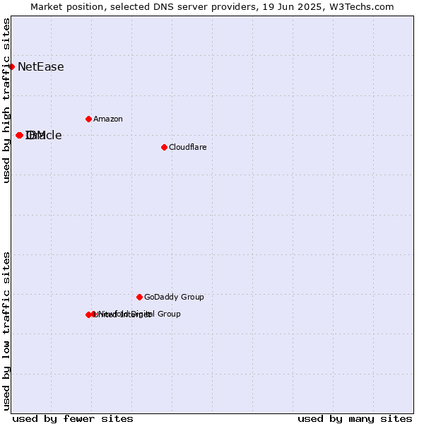 Market position of Oracle vs. IBM vs. NetEase