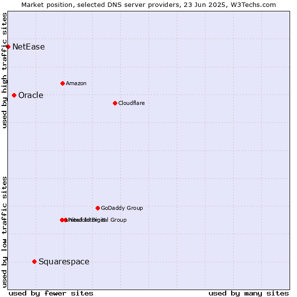 Market position of Squarespace vs. Oracle vs. NetEase