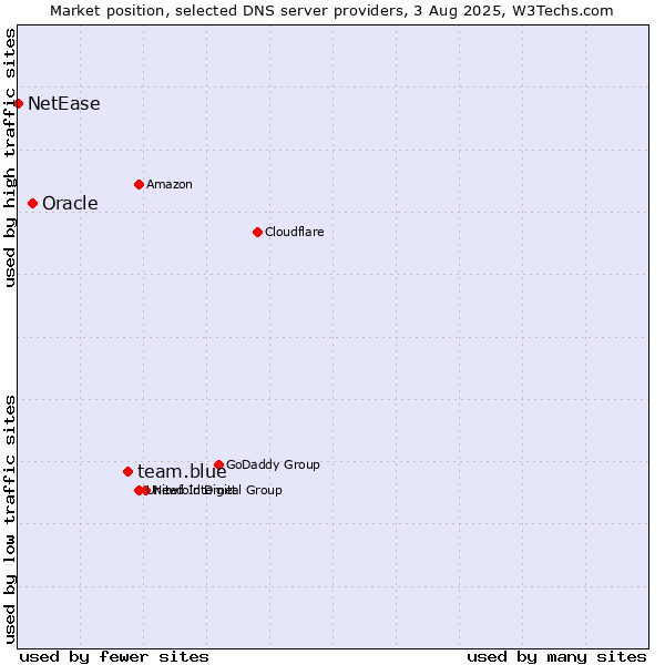 Market position of team.blue vs. Oracle vs. NetEase