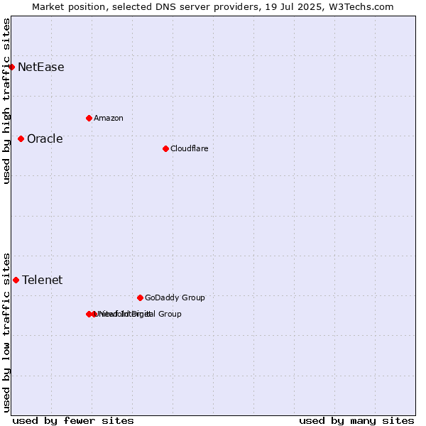 Market position of Oracle vs. Telenet vs. NetEase