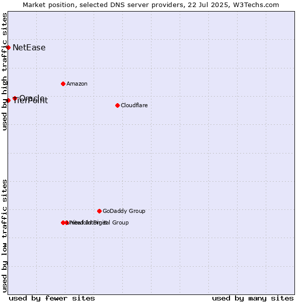 Market position of Oracle vs. TierPoint vs. NetEase