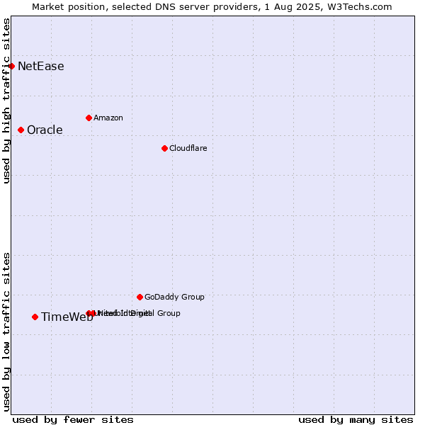 Market position of TimeWeb vs. Oracle vs. NetEase