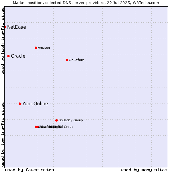 Market position of Your.Online vs. Oracle vs. NetEase