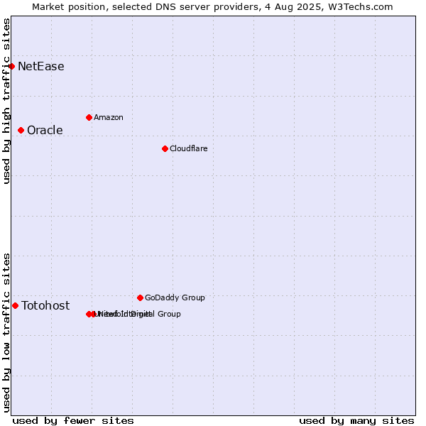 Market position of Oracle vs. Totohost vs. NetEase