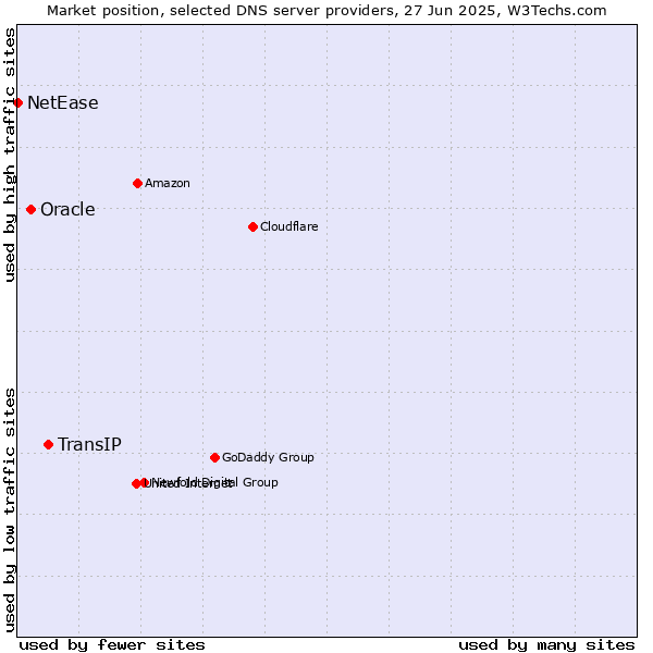 Market position of TransIP vs. Oracle vs. NetEase
