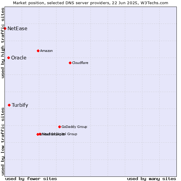 Market position of Turbify vs. Oracle vs. NetEase
