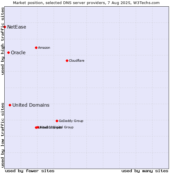 Market position of United Domains vs. Oracle vs. NetEase