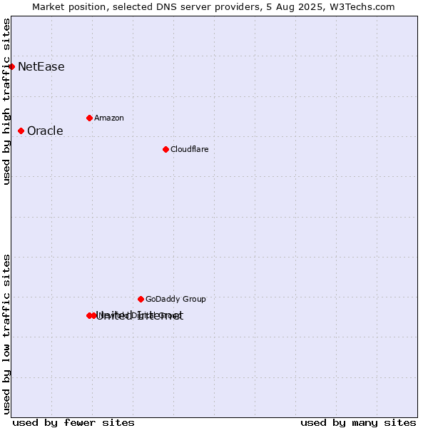 Market position of United Internet vs. Oracle vs. NetEase