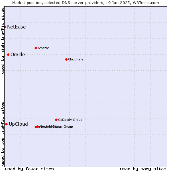 Market position of Oracle vs. UpCloud vs. NetEase