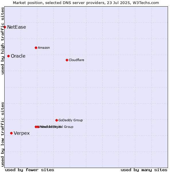 Market position of Verpex vs. Oracle vs. NetEase
