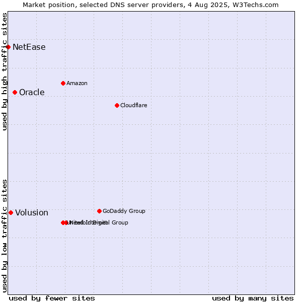 Market position of Oracle vs. Volusion vs. NetEase