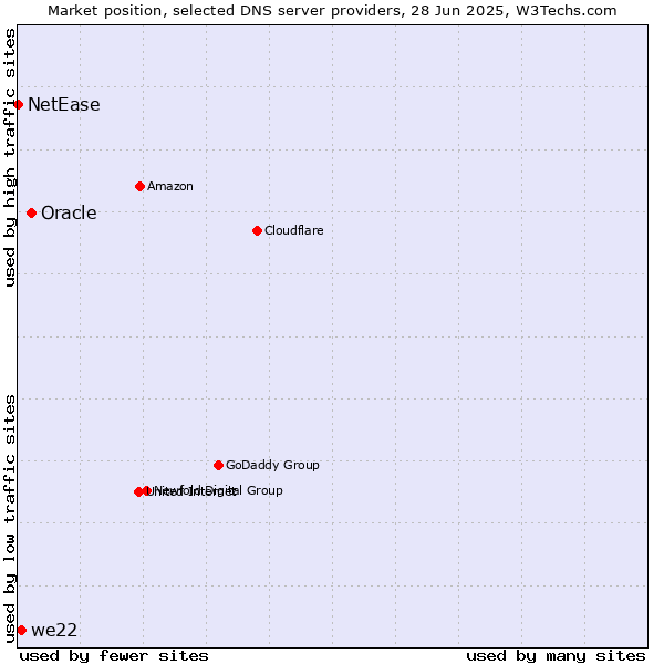 Market position of Oracle vs. we22 vs. NetEase