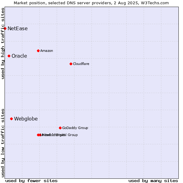 Market position of Webglobe vs. Oracle vs. NetEase