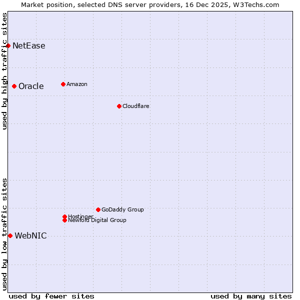 Market position of Oracle vs. WebNIC vs. NetEase