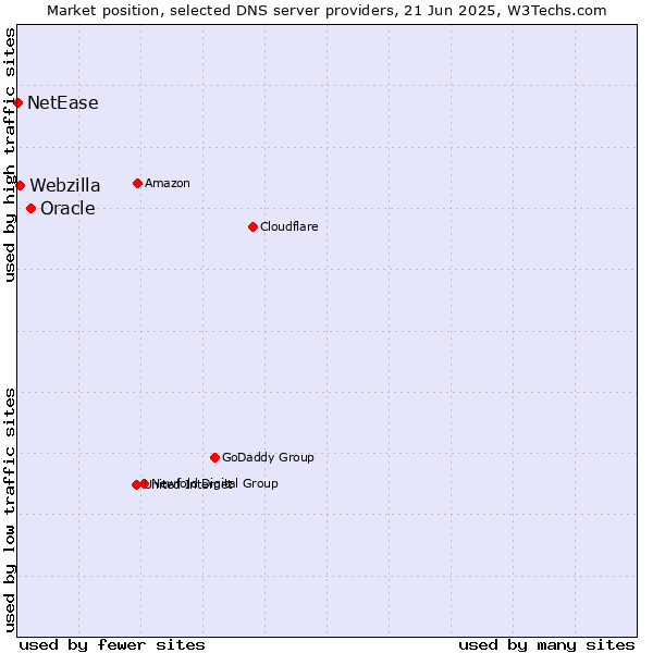 Market position of Oracle vs. Webzilla vs. NetEase