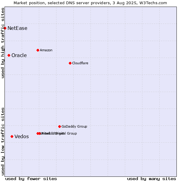 Market position of Vedos vs. Oracle vs. NetEase