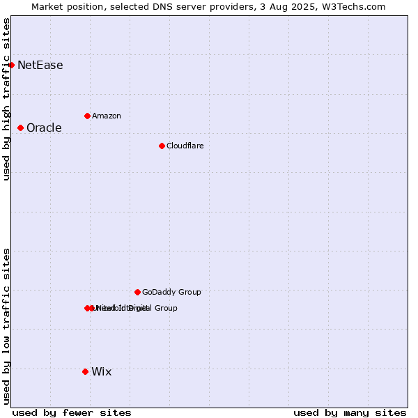 Market position of Wix vs. Oracle vs. NetEase