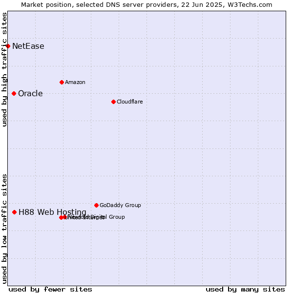 Market position of H88 Web Hosting vs. Oracle vs. NetEase