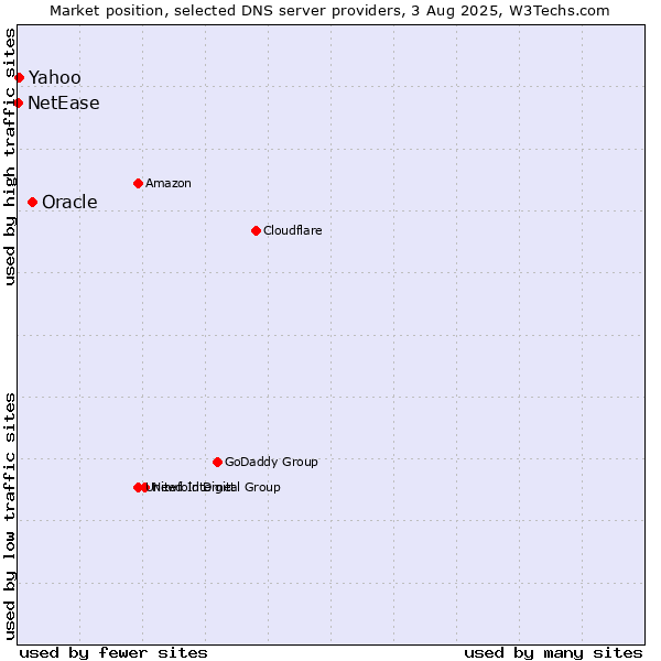 Market position of Oracle vs. Yahoo vs. NetEase