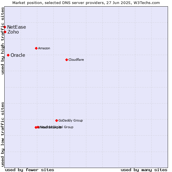 Market position of Oracle vs. Zoho vs. NetEase