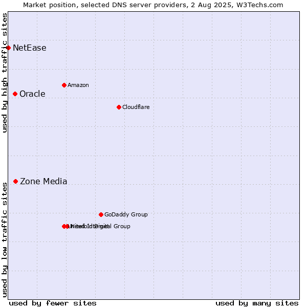 Market position of Zone Media vs. Oracle vs. NetEase