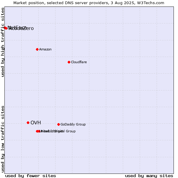 Market position of OVH vs. RcodeZero vs. NetEase