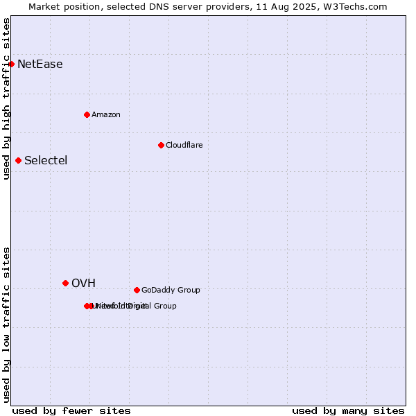 Market position of OVH vs. Selectel vs. NetEase
